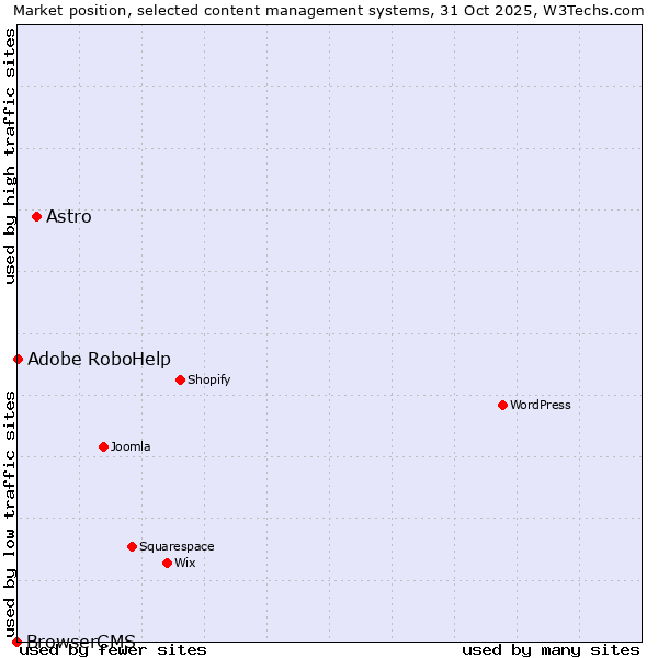 Market position of Astro vs. Adobe RoboHelp vs. BrowserCMS