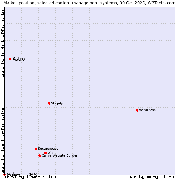 Market position of Astro vs. Saber vs. BrowserCMS