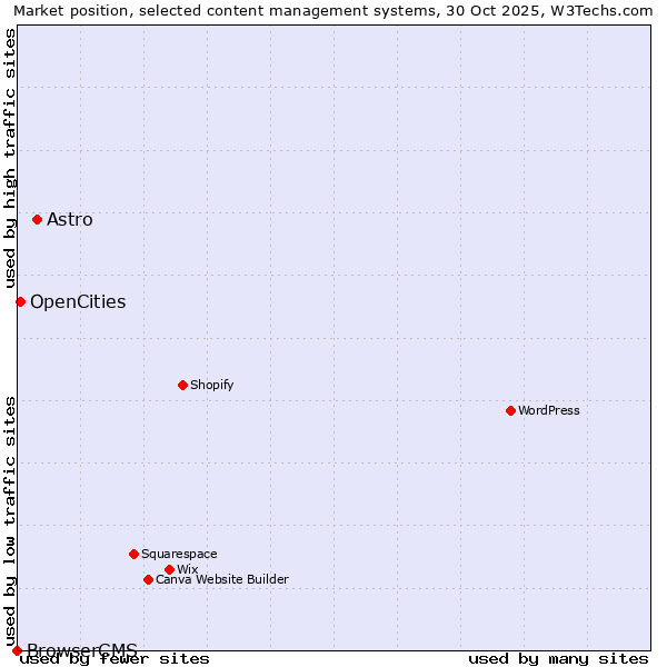 Market position of Astro vs. OpenCities vs. BrowserCMS