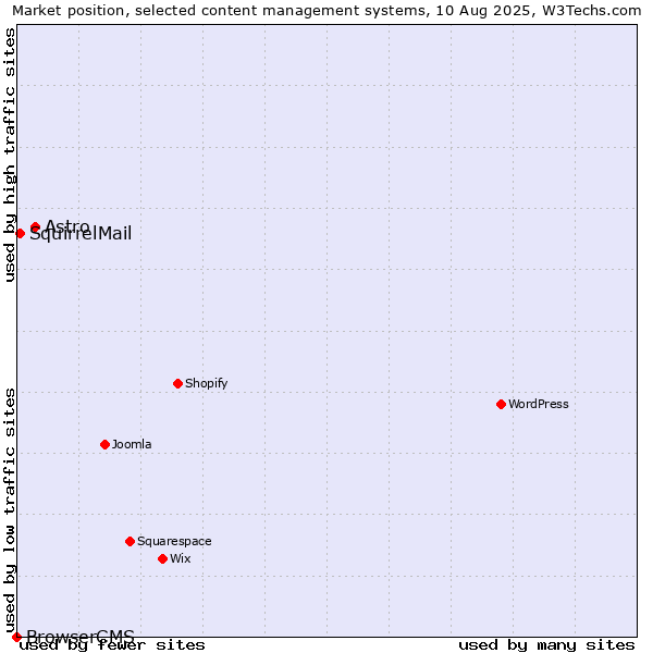 Market position of Astro vs. SquirrelMail vs. BrowserCMS