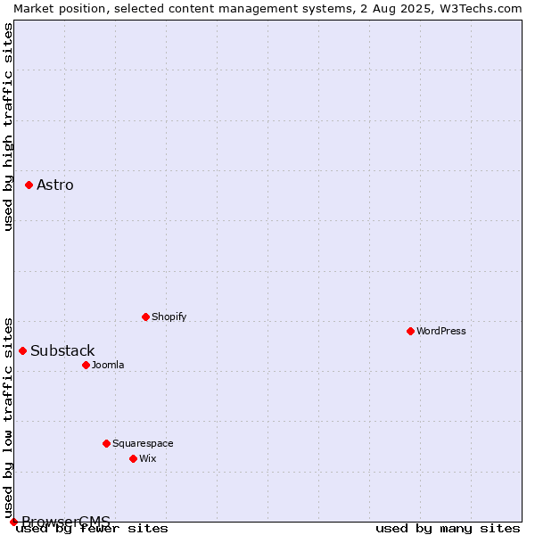 Market position of Astro vs. Substack vs. BrowserCMS