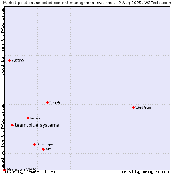 Market position of team.blue systems vs. Astro vs. BrowserCMS
