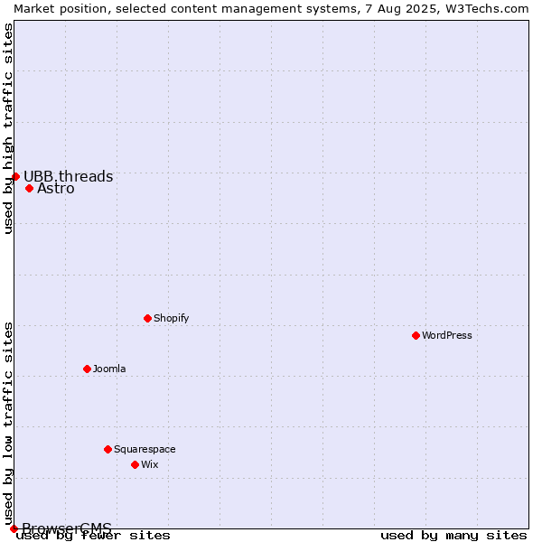 Market position of Astro vs. UBB.threads vs. BrowserCMS