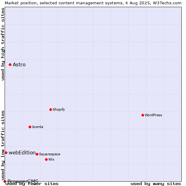 Market position of Astro vs. webEdition vs. BrowserCMS