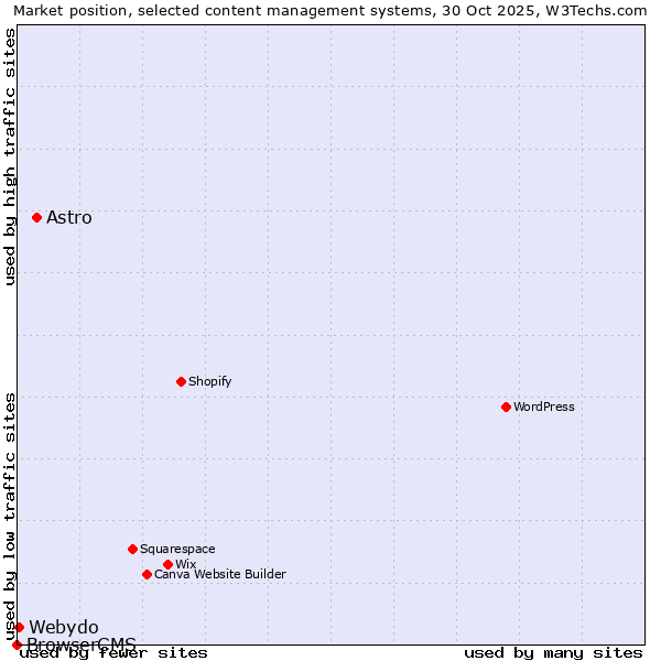 Market position of Astro vs. Webydo vs. BrowserCMS