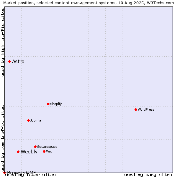 Market position of Weebly vs. Astro vs. BrowserCMS