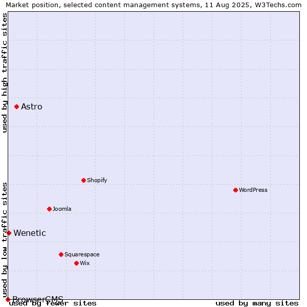 Market position of Astro vs. Wenetic vs. BrowserCMS