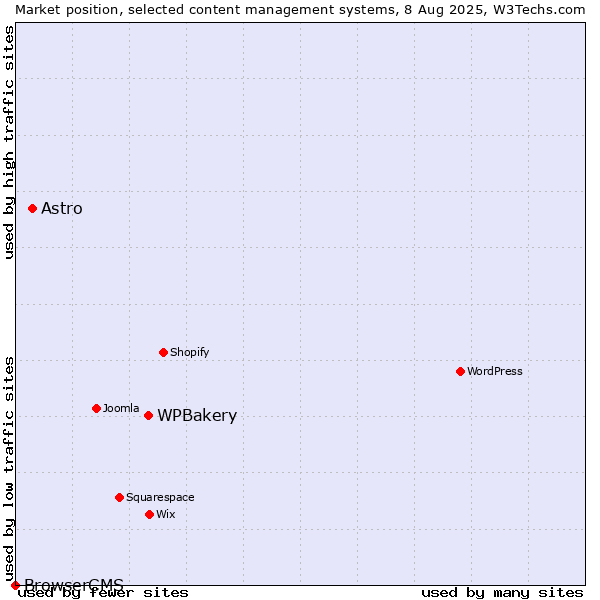 Market position of WPBakery vs. Astro vs. BrowserCMS