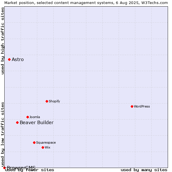 Market position of Beaver Builder vs. Astro vs. BrowserCMS