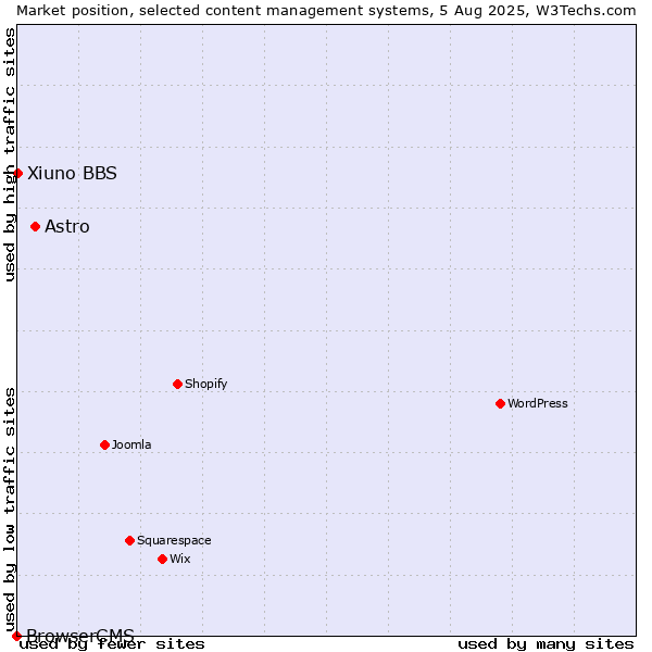 Market position of Astro vs. Xiuno BBS vs. BrowserCMS
