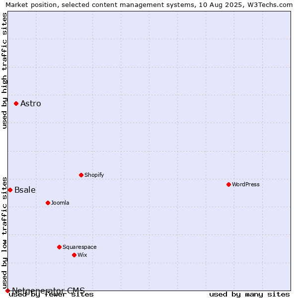 Market position of Astro vs. Bsale vs. Netgenerator CMS