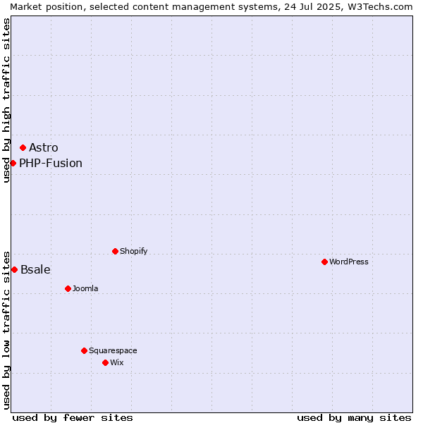 Market position of Astro vs. Bsale vs. PHP-Fusion