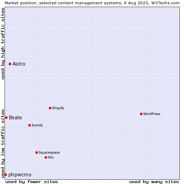 Market position of Astro vs. Bsale vs. phpwcms