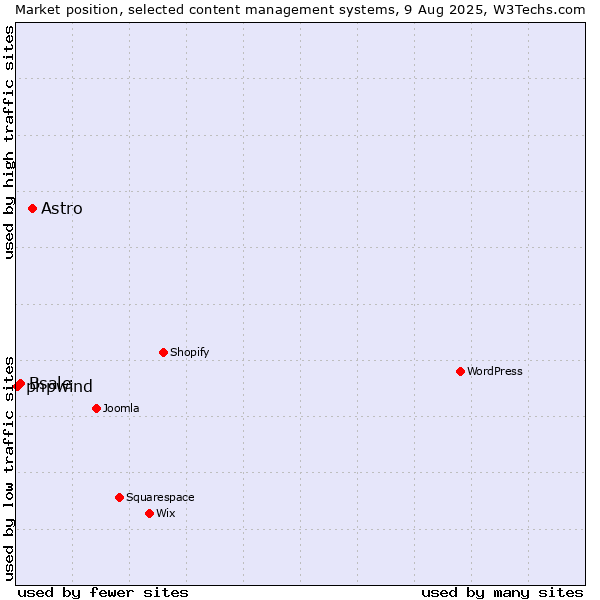 Market position of Astro vs. Bsale vs. phpwind