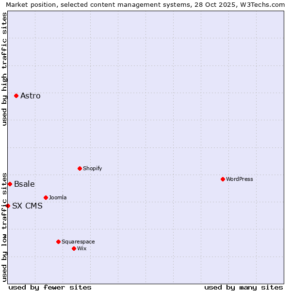 Market position of Astro vs. Bsale vs. SX CMS