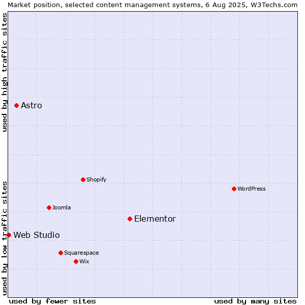 Market position of Elementor vs. Astro vs. Web Studio