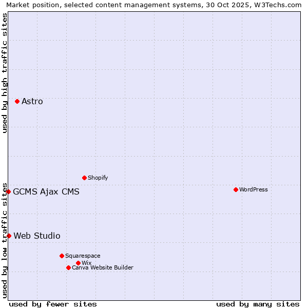 Market position of Astro vs. Web Studio vs. GCMS Ajax CMS
