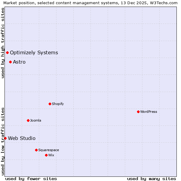 Market position of Astro vs. Optimizely Systems vs. Web Studio