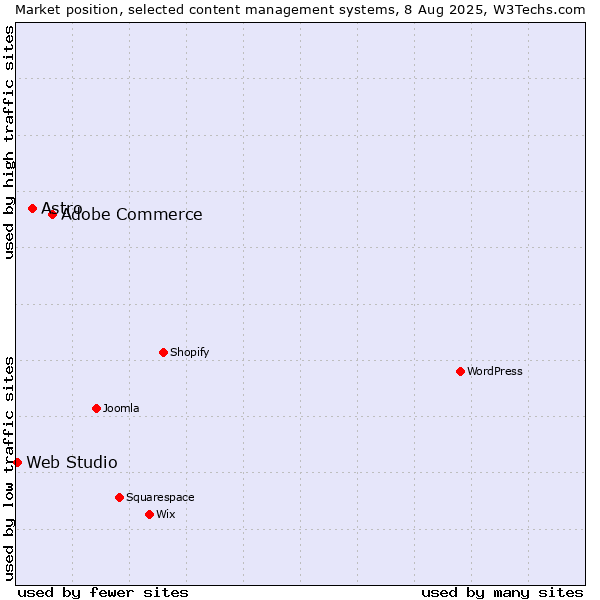 Market position of Adobe Commerce vs. Astro vs. Web Studio