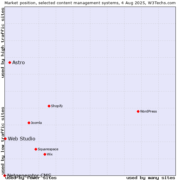 Market position of Astro vs. Web Studio vs. Netgenerator CMS