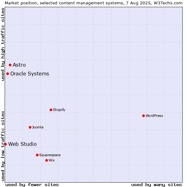 Market position of Astro vs. Oracle Systems vs. Web Studio