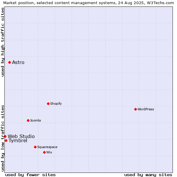 Market position of Astro vs. Tymbrel vs. Web Studio