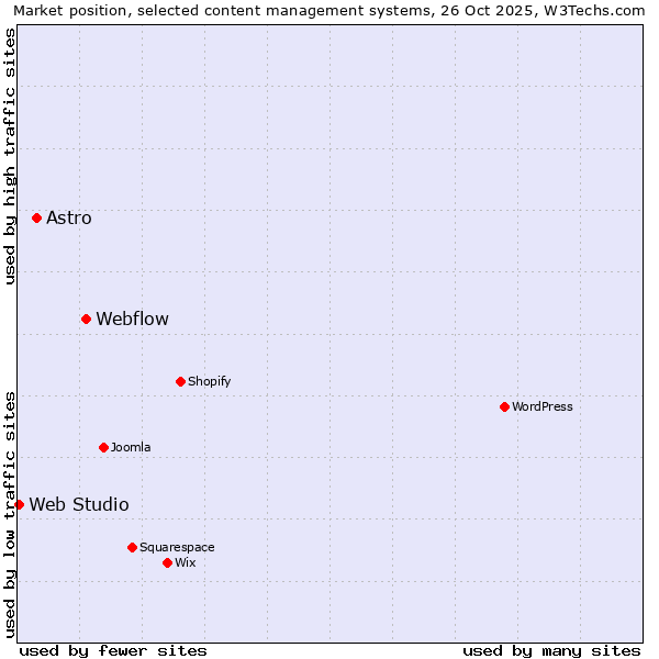 Market position of Webflow vs. Astro vs. Web Studio