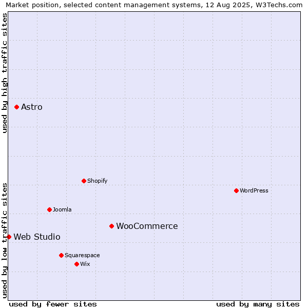 Market position of WooCommerce vs. Astro vs. Web Studio