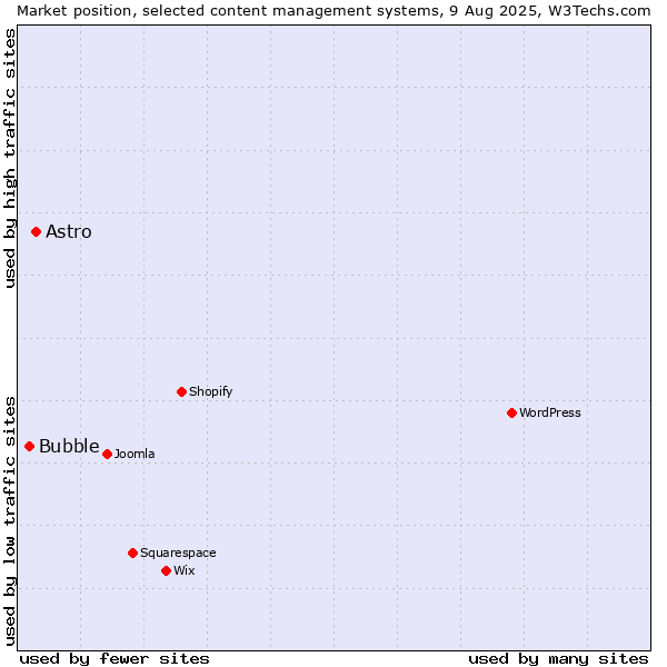 Market position of Astro vs. Bubble