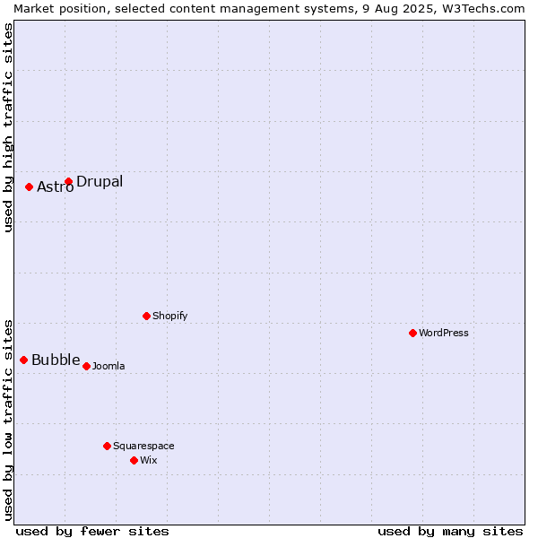 Market position of Drupal vs. Astro vs. Bubble