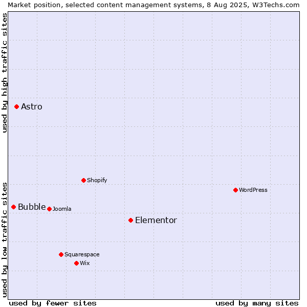 Market position of Elementor vs. Astro vs. Bubble