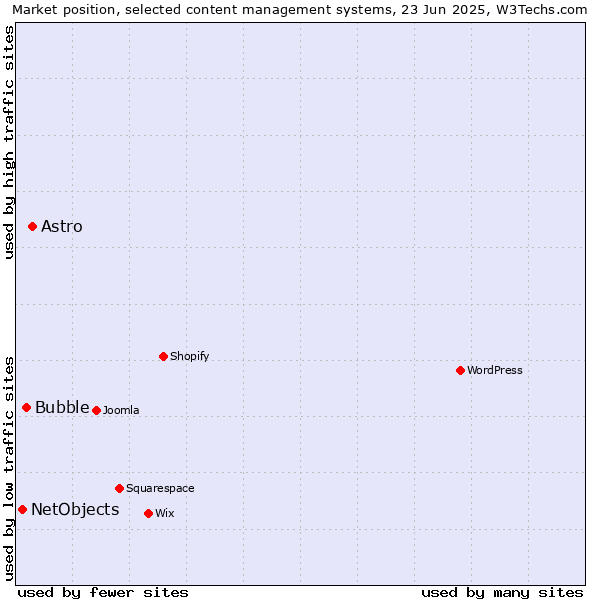 Market position of Astro vs. Bubble vs. NetObjects