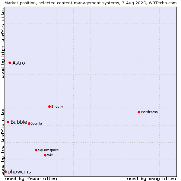 Market position of Astro vs. Bubble vs. phpwcms