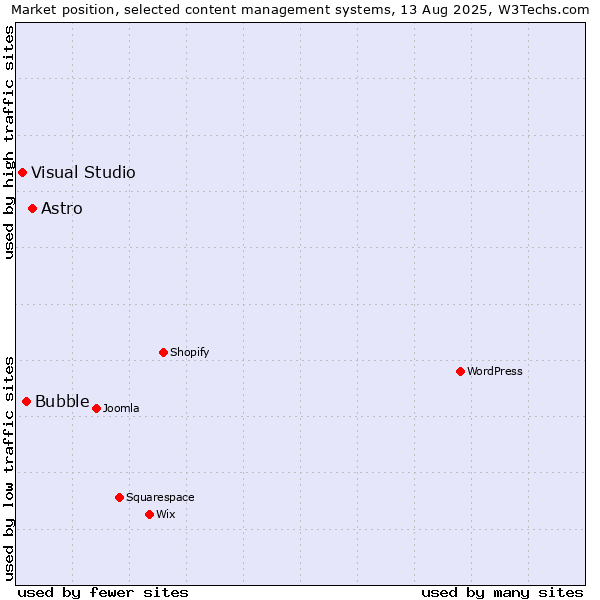 Market position of Astro vs. Bubble vs. Visual Studio
