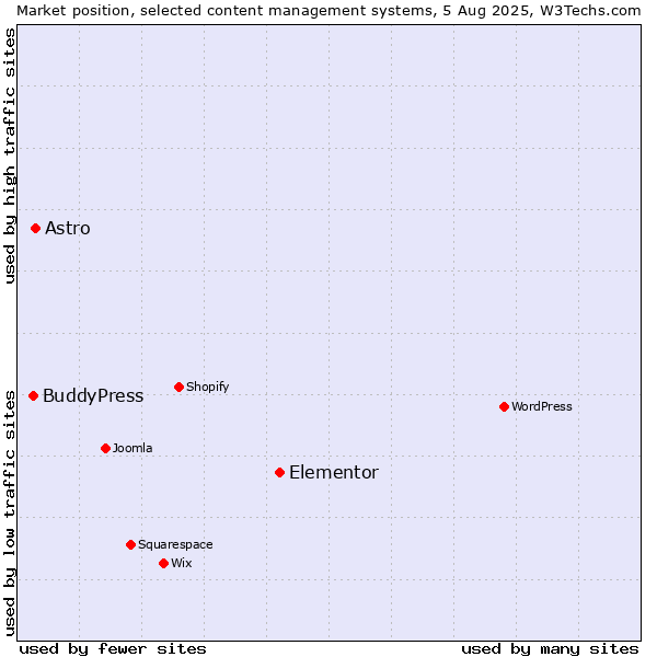 Market position of Elementor vs. Astro vs. BuddyPress