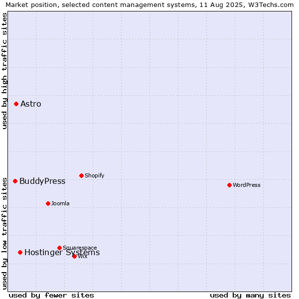 Market position of Hostinger Systems vs. Astro vs. BuddyPress