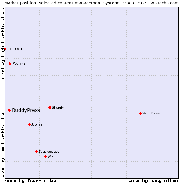 Market position of Astro vs. BuddyPress vs. Trilogi