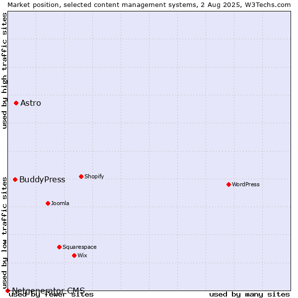 Market position of Astro vs. BuddyPress vs. Netgenerator CMS