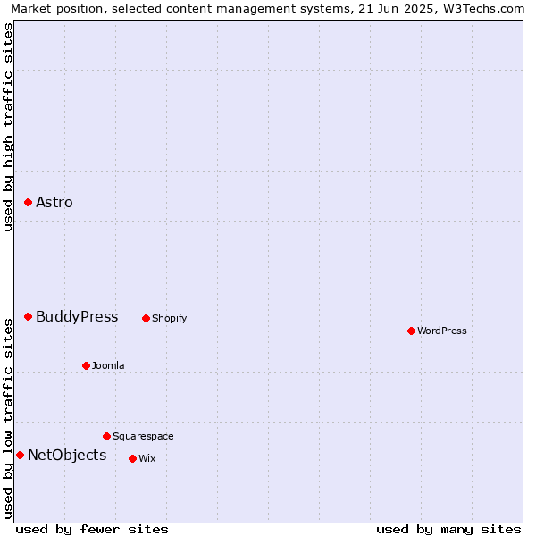 Market position of Astro vs. BuddyPress vs. NetObjects