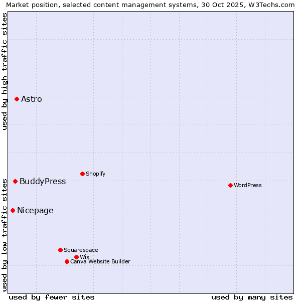 Market position of Astro vs. BuddyPress vs. Nicepage