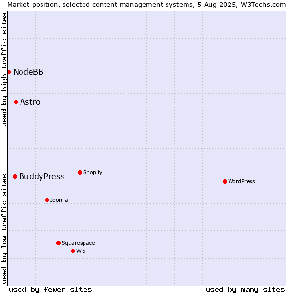 Market position of Astro vs. BuddyPress vs. NodeBB