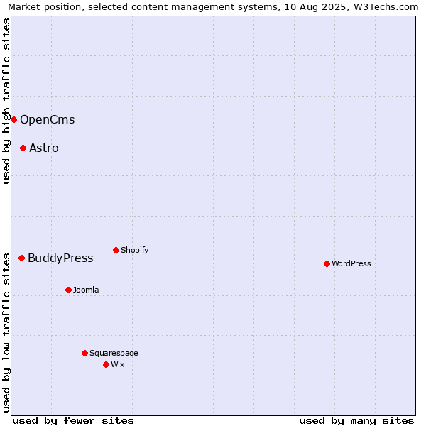 Market position of Astro vs. BuddyPress vs. OpenCms