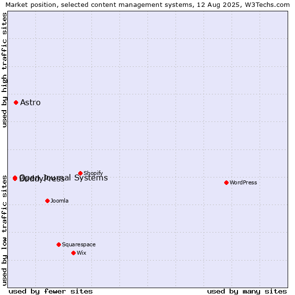 Market position of Astro vs. BuddyPress vs. Open Journal Systems