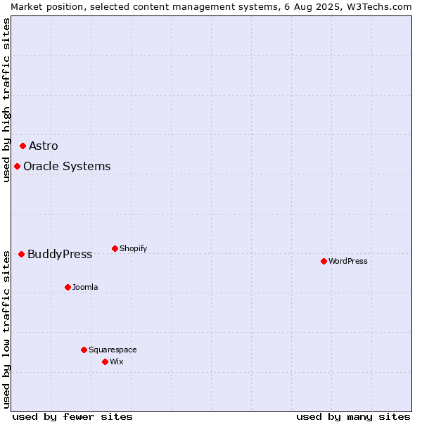 Market position of Astro vs. BuddyPress vs. Oracle Systems