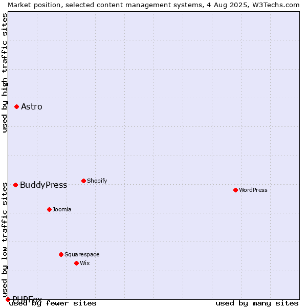 Market position of Astro vs. BuddyPress vs. PHPFox