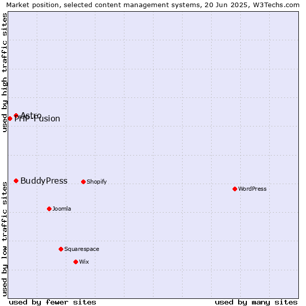 Market position of Astro vs. BuddyPress vs. PHP-Fusion