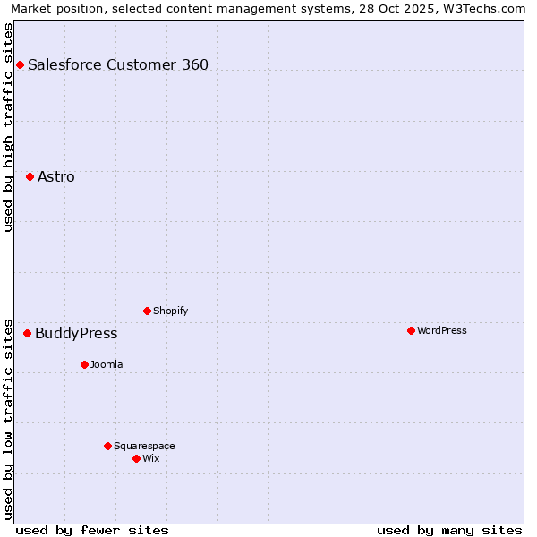 Market position of Astro vs. BuddyPress vs. Salesforce Customer 360