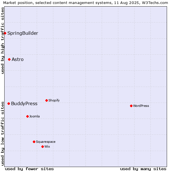 Market position of Astro vs. BuddyPress vs. SpringBuilder