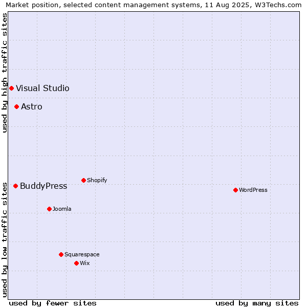 Market position of Astro vs. BuddyPress vs. Visual Studio