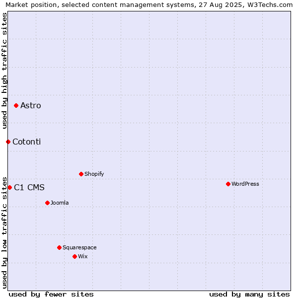 Market position of Astro vs. C1 CMS vs. Cotonti